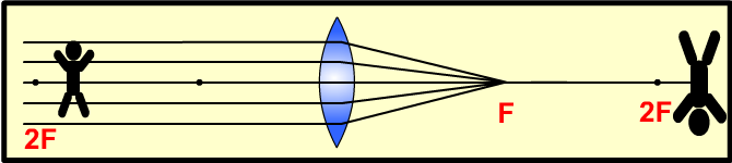 object at between 2F and F convex lens