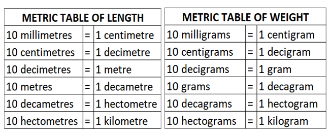 metric table of length, volume and weight