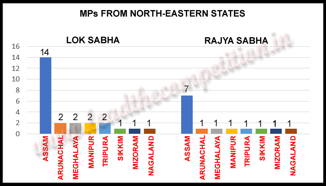 mps from north eastern states