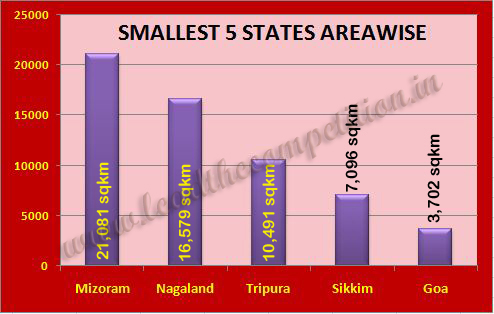 5 smallest states of India