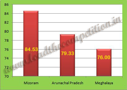 top 3 states in forest cover percentage