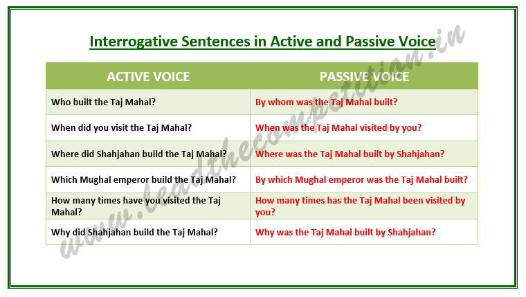 active to passive interrogative sentences