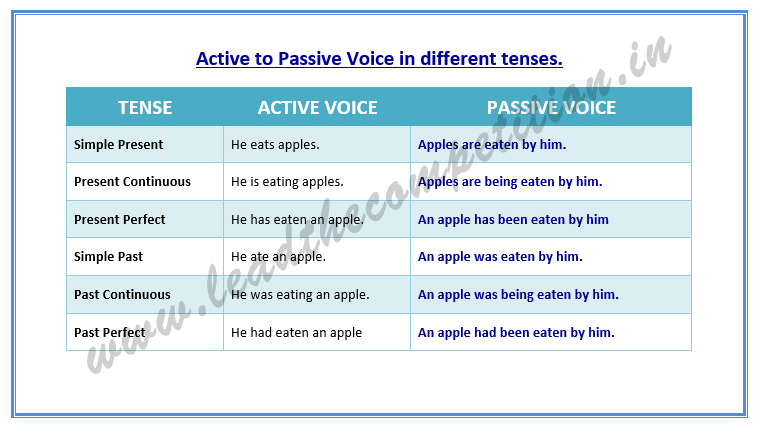 active to passive voice tensewise