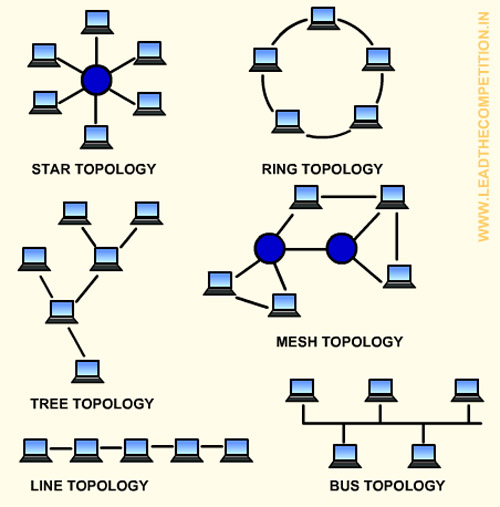 Types of Network - LAN, WAN, MAN